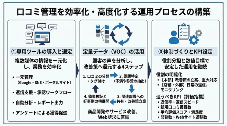 口コミ管理を効率化・高度化する運用プロセスの構築