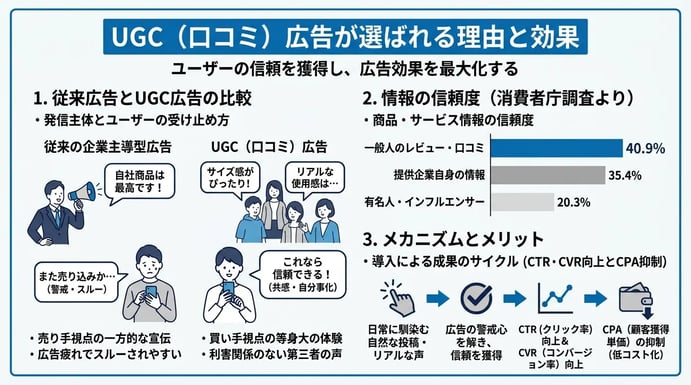 口コミを活用した広告（UGC広告）が成果を生む理由と背景