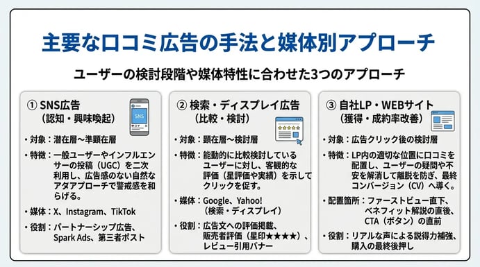 主要な口コミ広告の手法と媒体別アプローチ