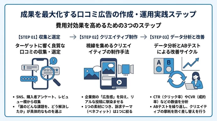 成果を最大化する口コミ広告の作成・運用実践ステップ
