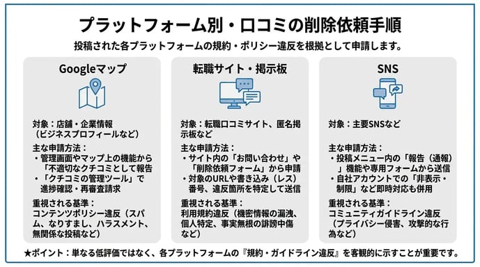 プラットフォーム別・口コミの削除依頼手順