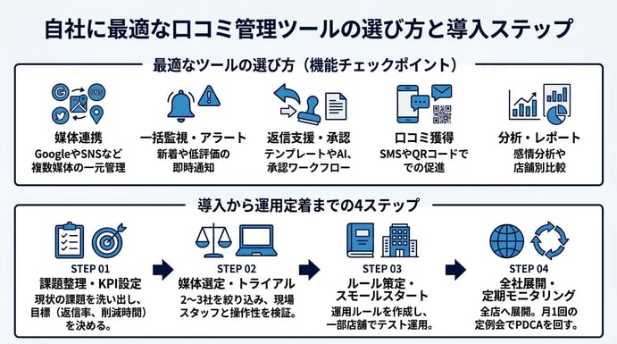 自社に最適な口コミ管理ツールの選び方と導入ステップ