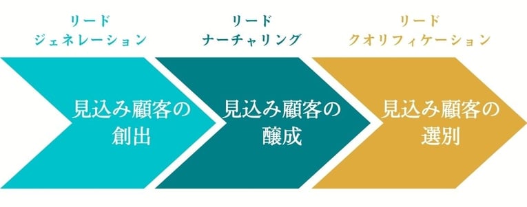 リードの流れ