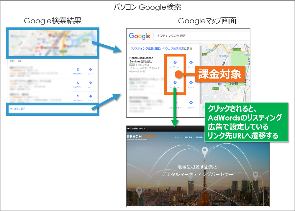 ウェブサイトクリック時の課金