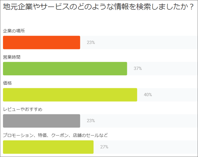 地元企業やサービスのどのような情報を検索したか？