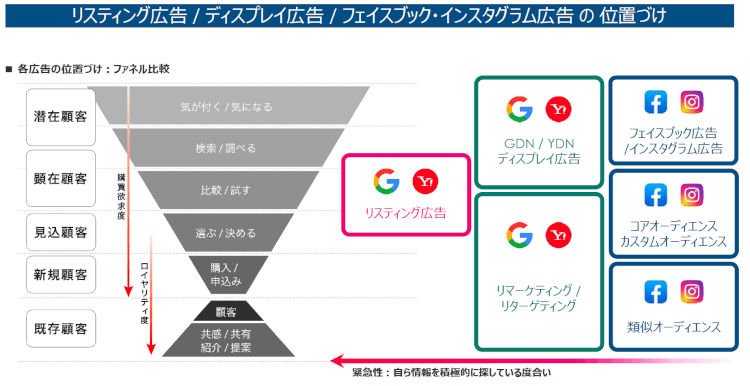 広告媒体の選定と予算を最適化する運用の必要性