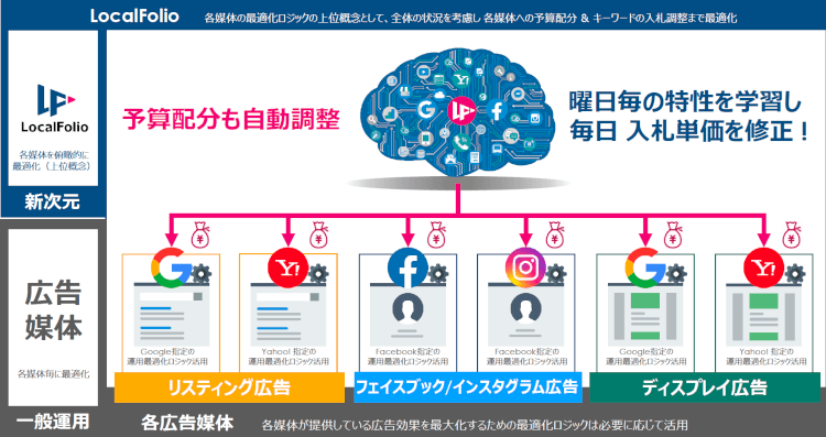 広告運用代行サービス