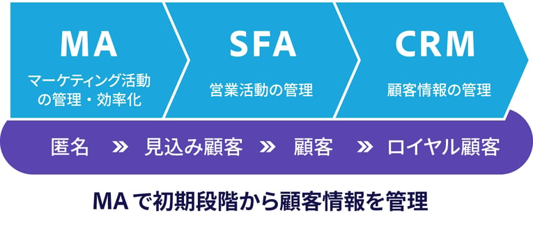 MA・SFA・CRMの関係