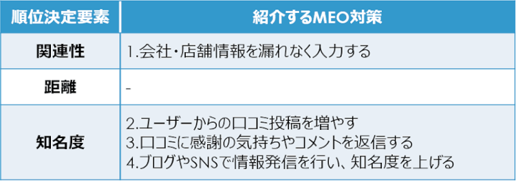 ローカル検索結果の順位決定要素とMEO