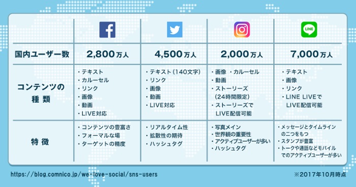 2017年国内ソーシャルメディアユーザー数