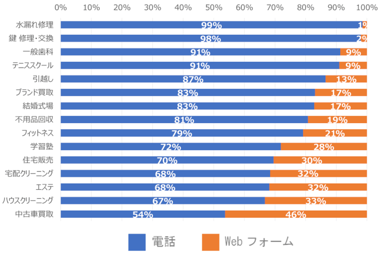 業種別　電話お問合せ比率