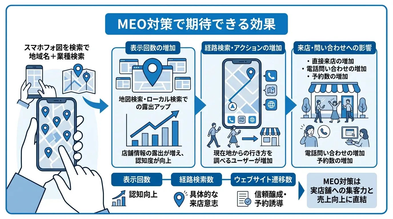 MEO対策で期待できる効果