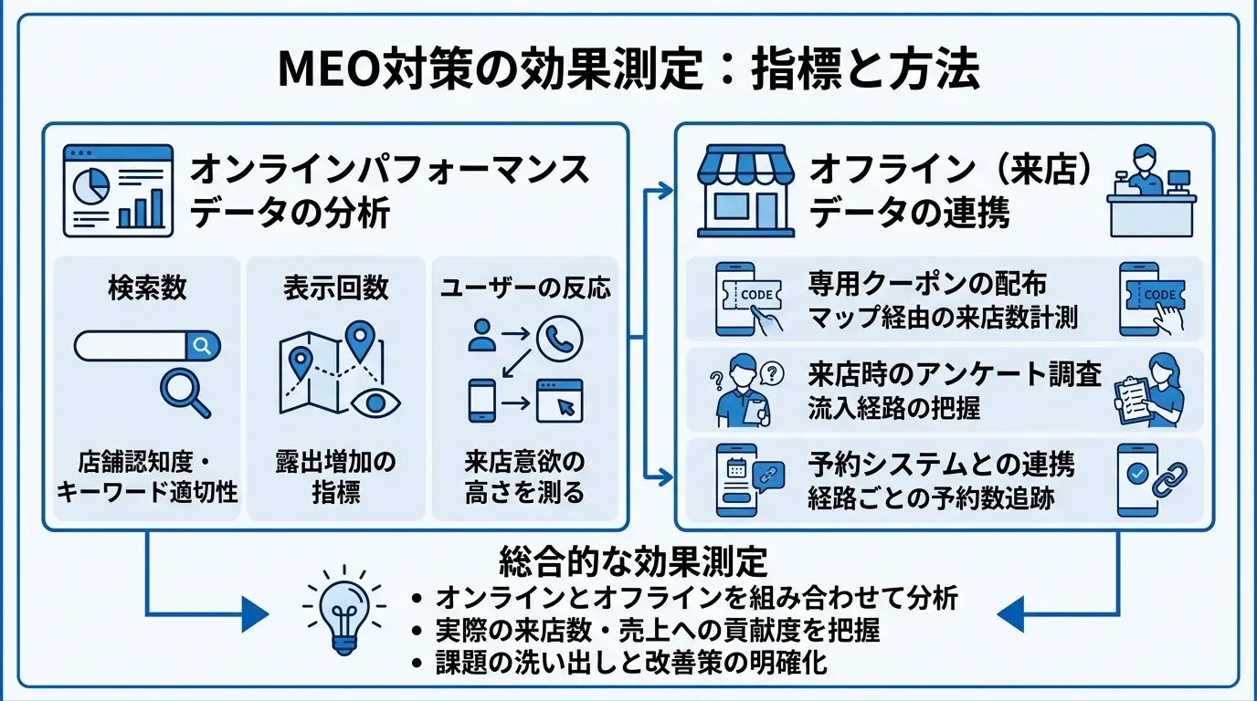 効果を測定する指標と方法