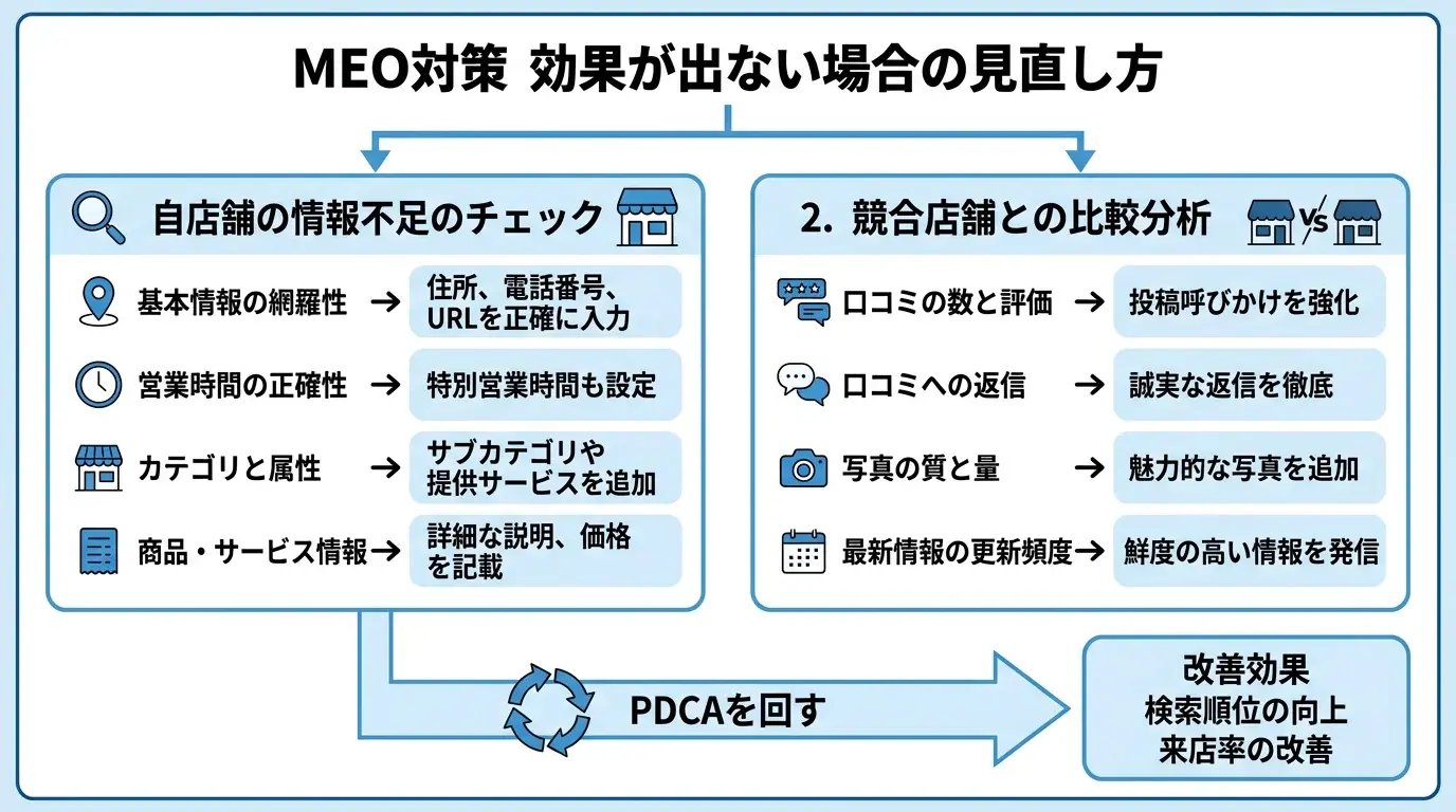 効果が出ない場合の見直し方