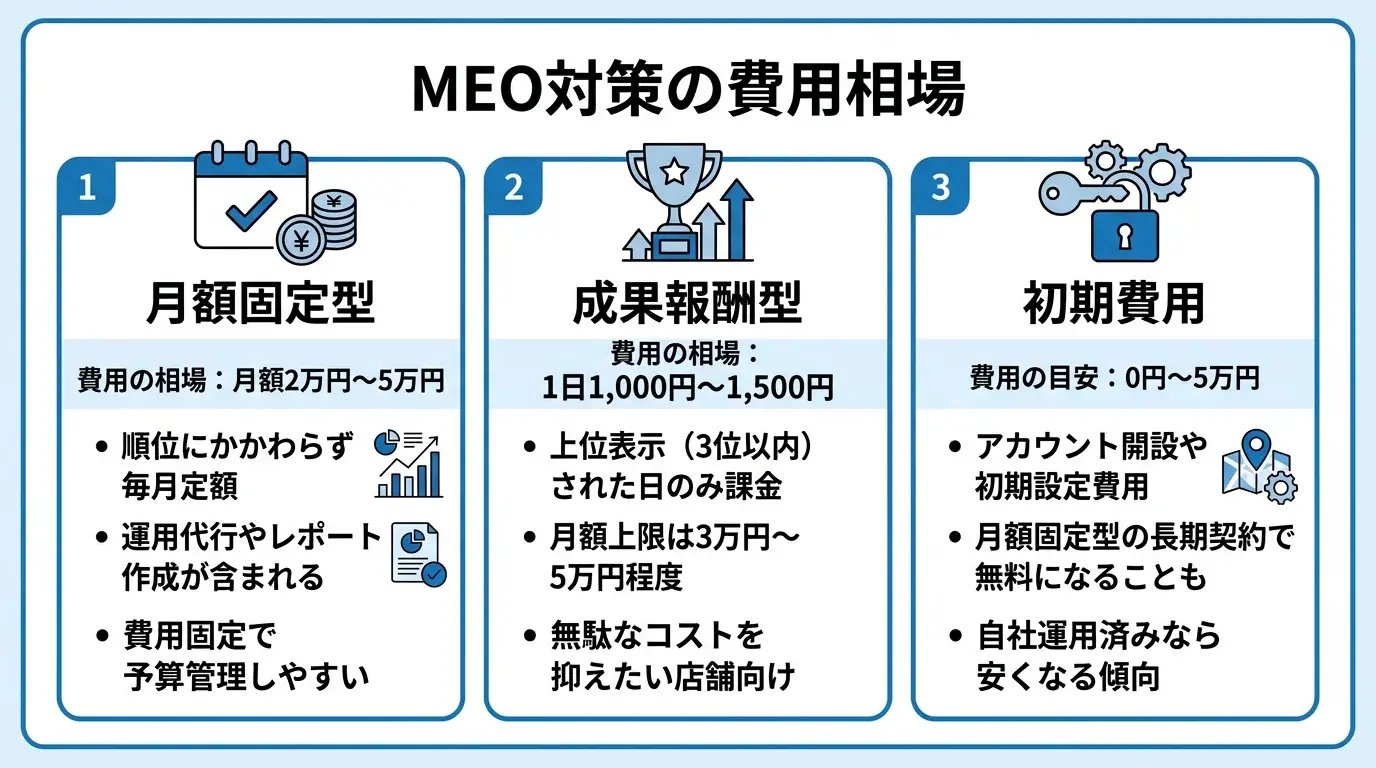 MEO対策の費用相場