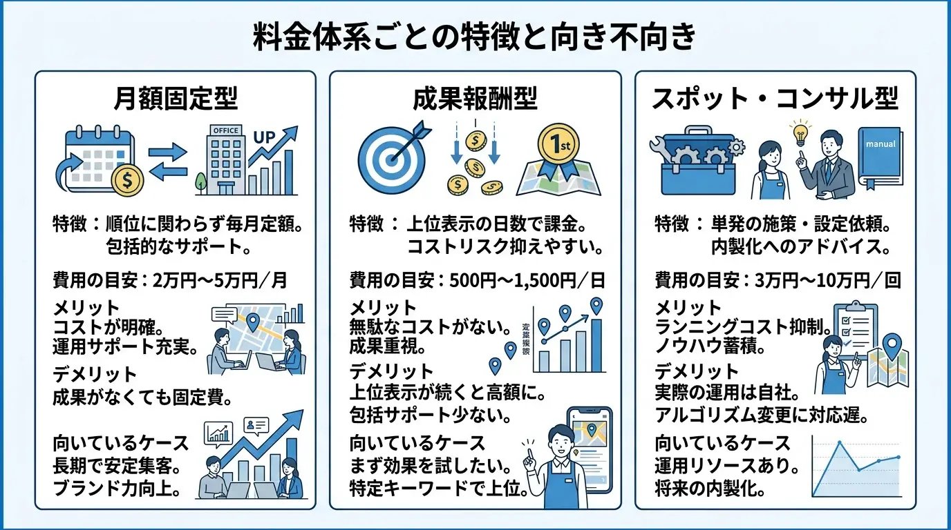 料金体系ごとの特徴と向き不向き