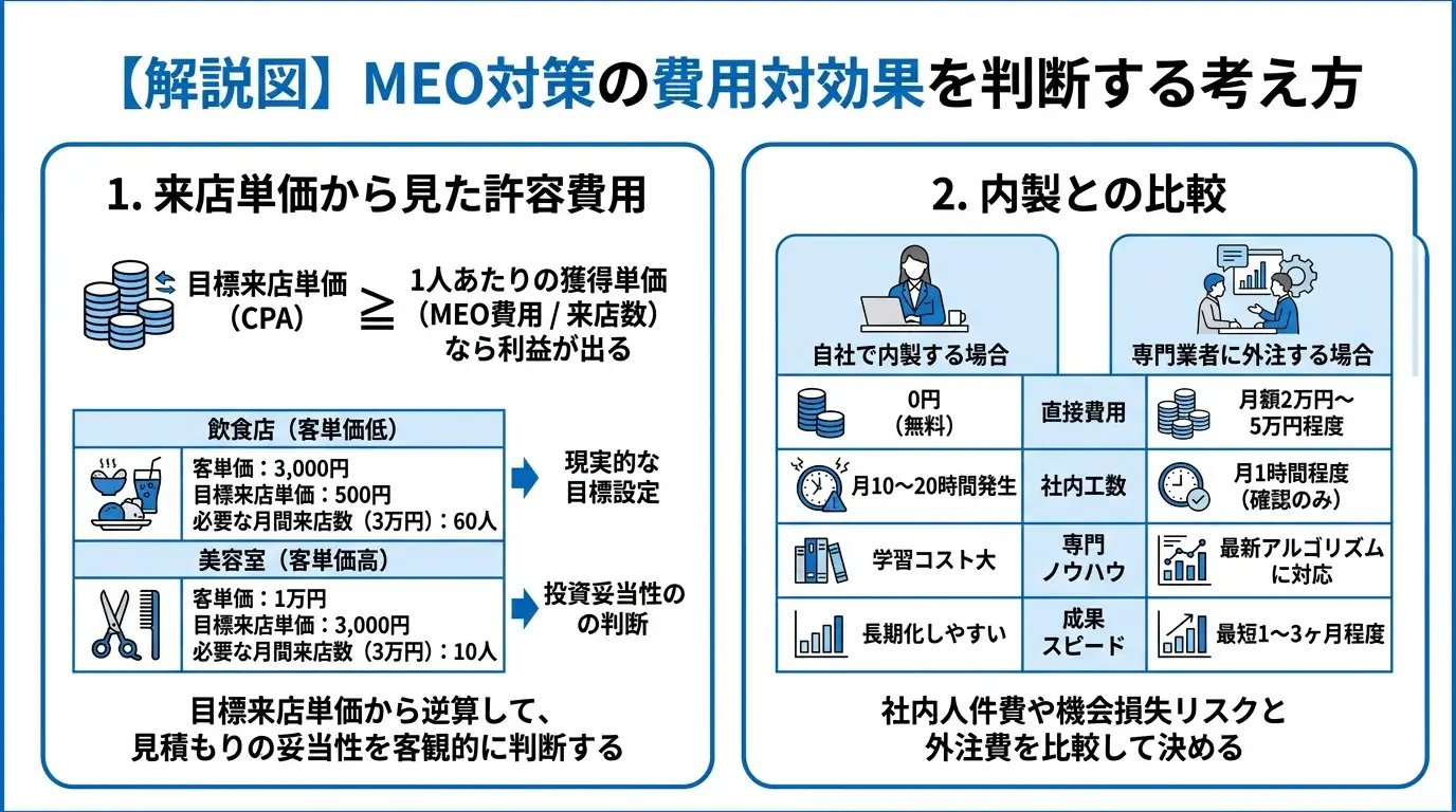 費用対効果を判断する考え方