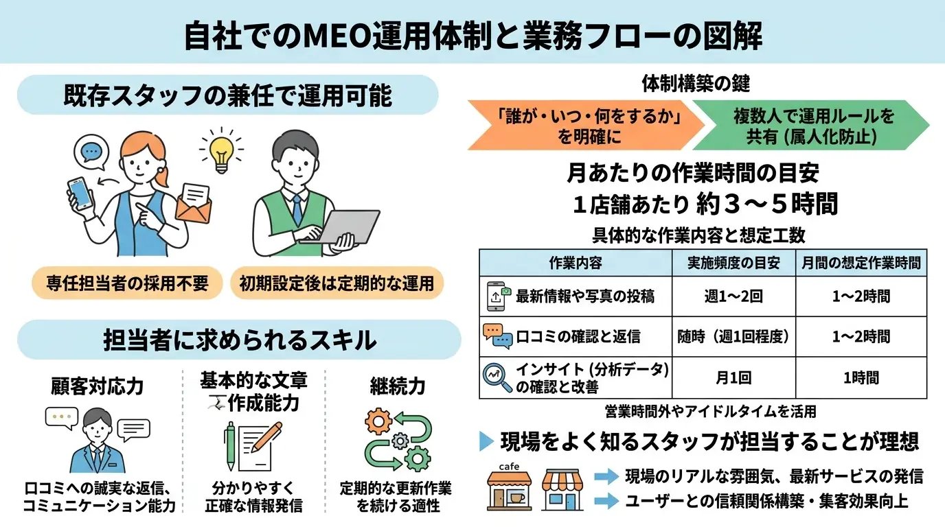 自社運用に必要な体制と工数