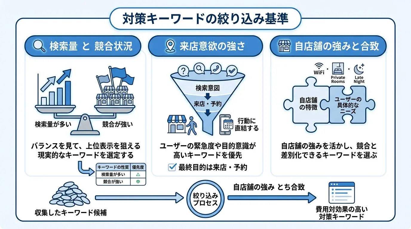 対策キーワードの絞り込み基準