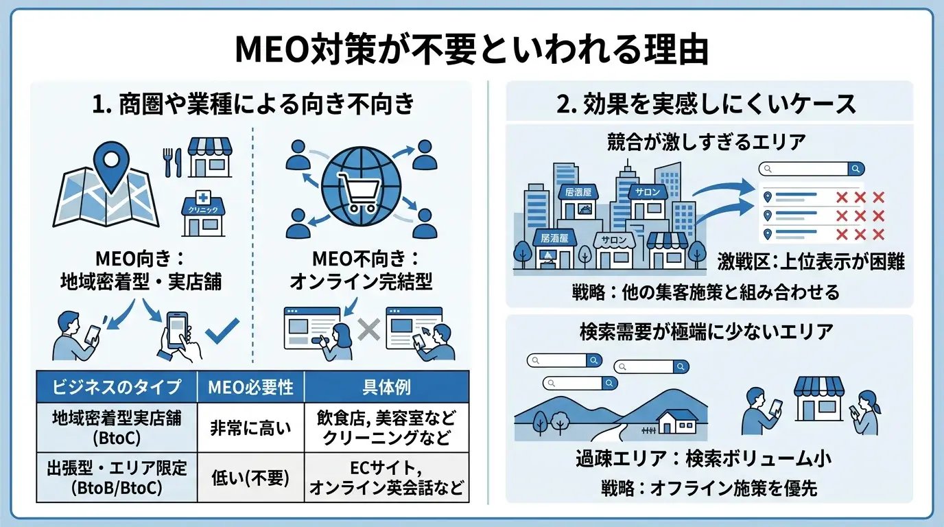 MEO対策が不要といわれる理由