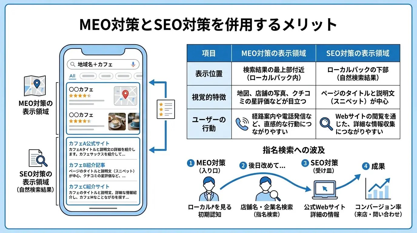 両者を併用するメリット