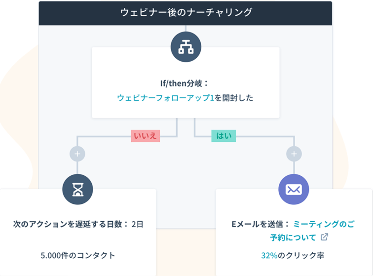 Marketing Hub