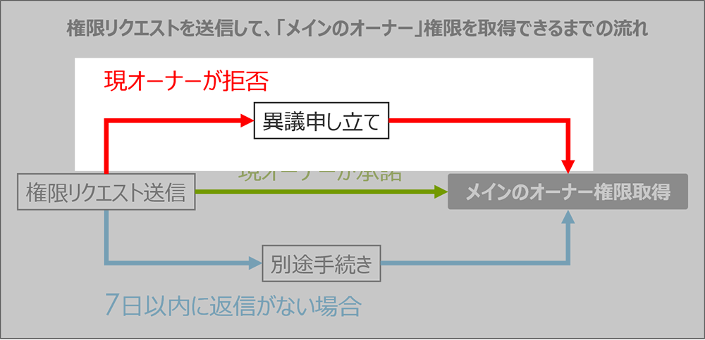 異議申し立て