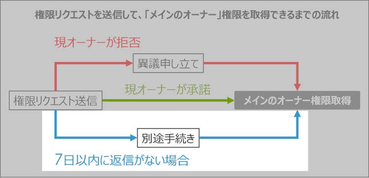 7日以内に返信がない