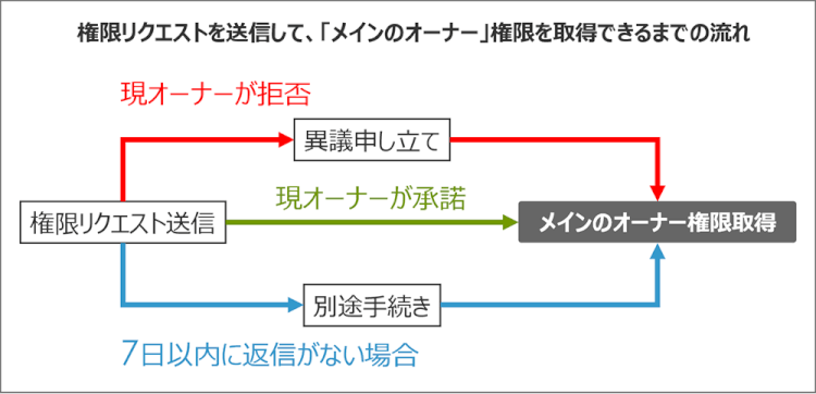 権限リクエスト送信後の流れ