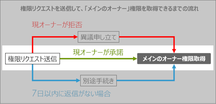 現オーナーが承諾