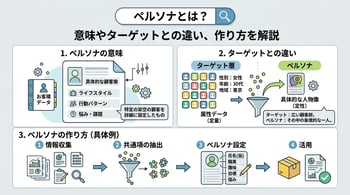 ペルソナとは？意味やターゲットとの違い、作り方を具体例でわかりやすく解説