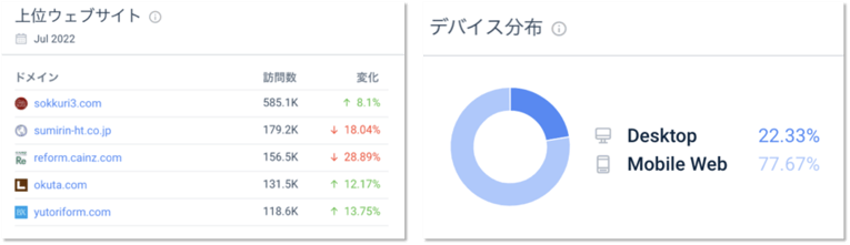 主要リフォーム事業者28サイトのカスタムカテゴリの上位ウェブサイトとデバイス分布