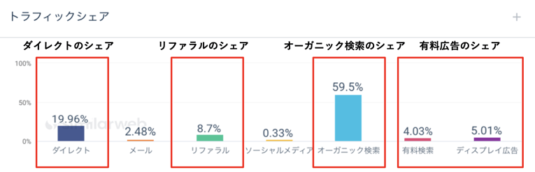 カスタムカテゴリのマーケティングチャネル別トラフィックシェア