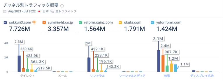 主要5サイトのマーケティングチャネル別総訪問数