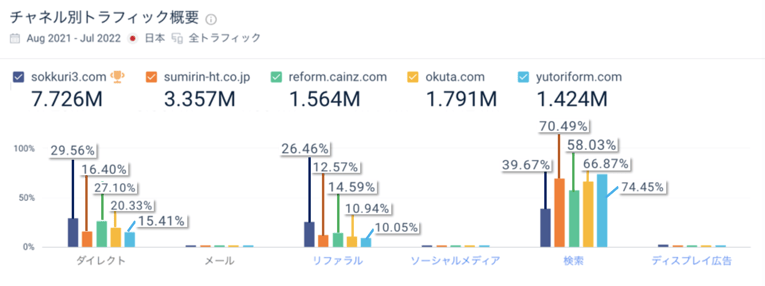 主要5サイトのマーケティングチャネル別トラフィックシェア