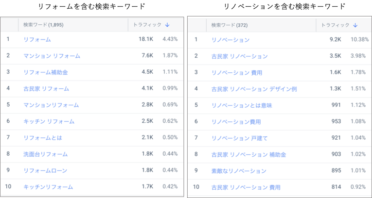 カスタムカテゴリの検索キーワードを非ブランド、リフォームとリノベーションで絞り込み