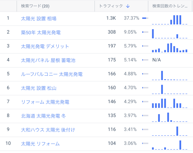 カスタムカテゴリの検索キーワードを非ブランド、太陽光で絞り込み