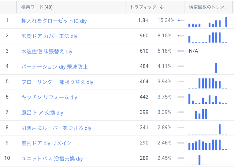 カスタムカテゴリの検索キーワードを非ブランド、diyで絞り込み