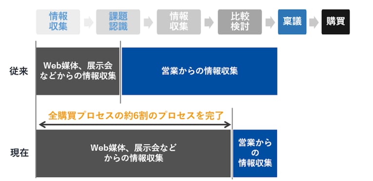 時代による営業スタイルの変化