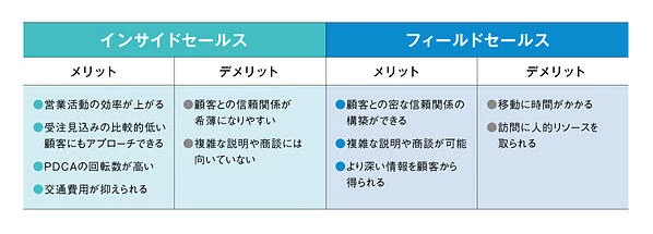 フィールドセールスとの違い