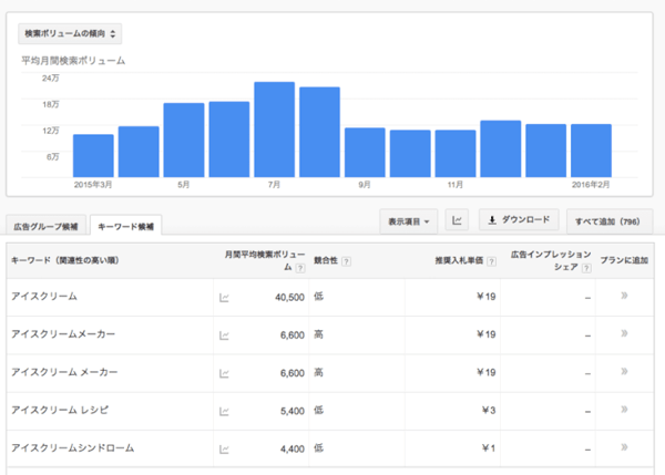 検索ボリューム取得