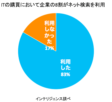 顧客企業における検討プロセス