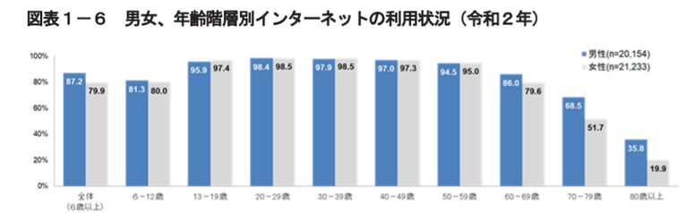 最新の令和2年のインターネット利用について