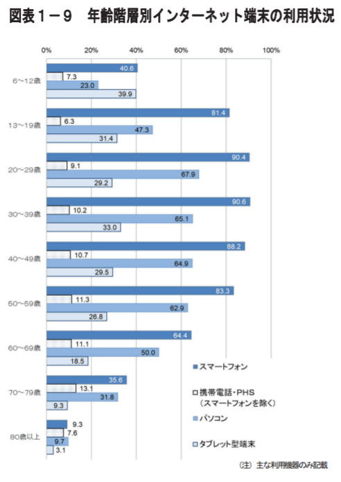 シニア世代もモバイルファースト
