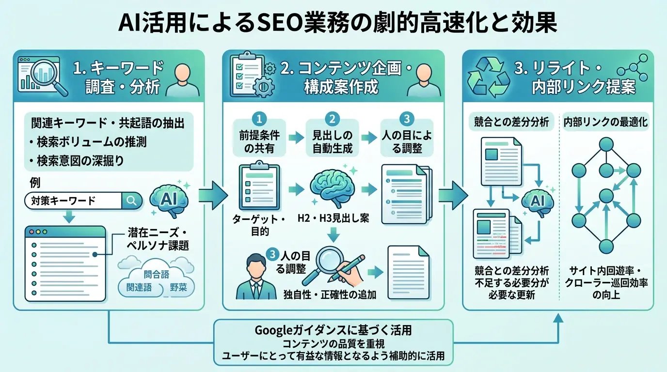 SEO業務でAIを活用できる領域