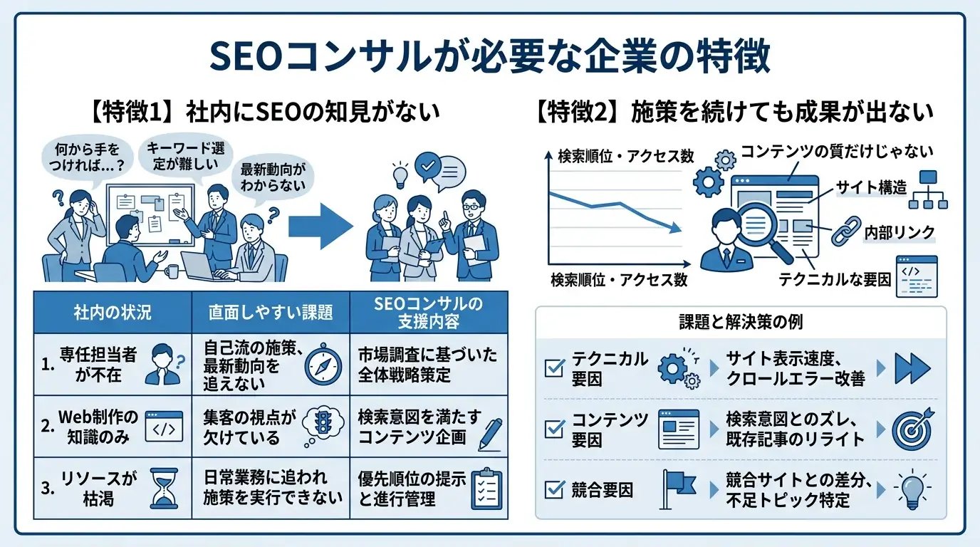 SEOコンサルが必要な企業の特徴