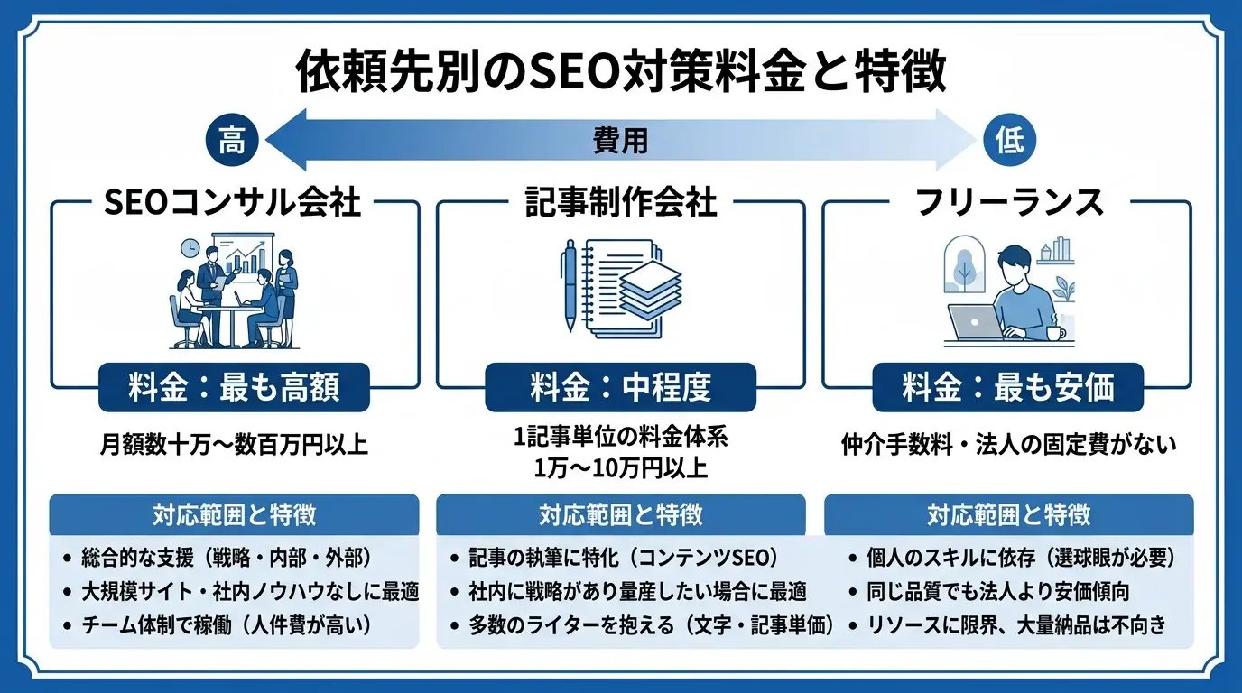 依頼先別の料金の違い