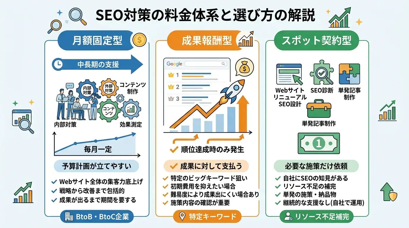 SEO対策の料金体系