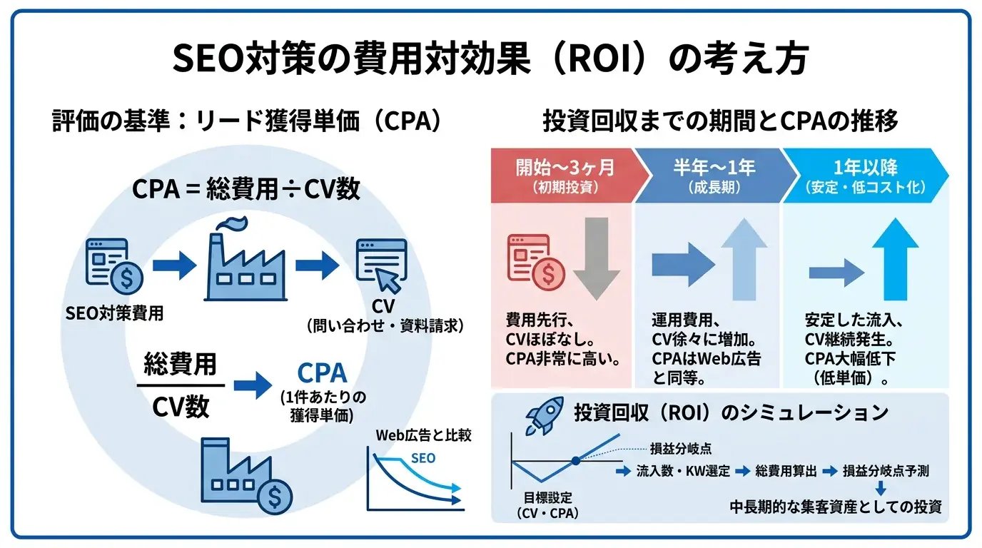 費用対効果の考え方
