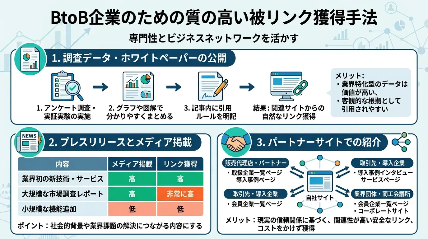 BtoB企業の被リンク獲得方法